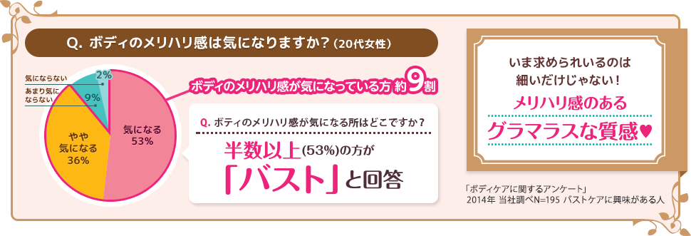 Q.ボディのメリハリ感は気になりますか？（20代女性）