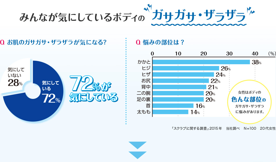 みんなが気にしているボディのガサガサ・ザラザラ Q お肌のガサガサ・ザラザラが気になる? 72%が気にしている