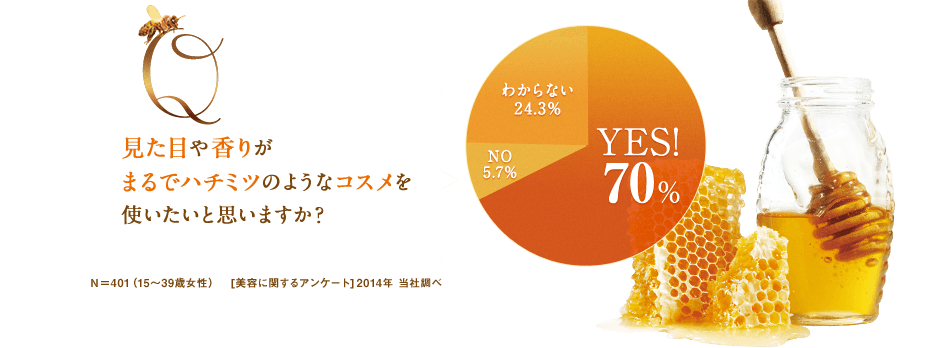 Q見た目や香りがまるでハチミツのようなコスメを使いたいと思いますか？YES！70%