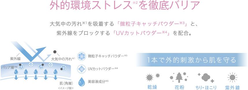 外的環境ストレス※1を徹底バリア 大気中の汚れ※2を吸着する「微粒子キャッチパウダー※3」と、紫外線をブロックする「UVカットパウダー※4」を配合。