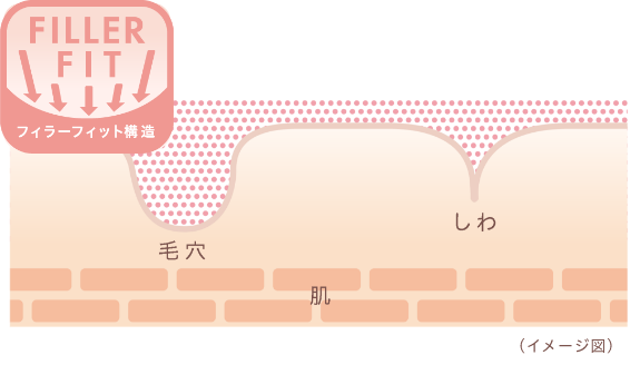 毛穴の凹凸やしわに瞬間密着!夕方まで崩れない