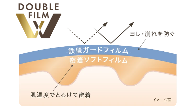 [イメージ図] 新処方！毛穴特化のダブルフィルム設計と独自処方で肌悩みをカバー