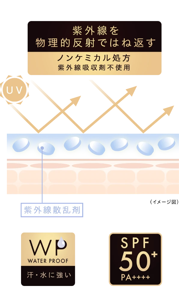 ノンケミカル処方　紫外線吸収剤不使用　紫外線を物理的反射ではね返す　汗・水に強いウォータープルーフ　SPF50+ PS++++