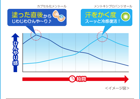 カプセル化メントール　塗った直後からじわじわひんや〜り　メントキシプロバンジオール　汗をかく度スーッと冷感復活！
