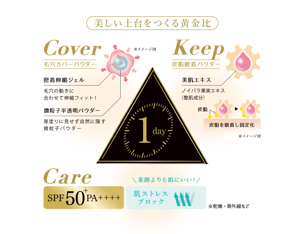 美しい土台をつくる黄金比 Cover 毛穴カバーパウダー 密着伸縮ジェル 毛穴の動きに合わせて伸縮フィット！ 微粒子半透明パウダー 厚塗りに見せず自然に隠す微粒子パウダー Keep 皮脂吸着パウダー 美肌エキス ノイバラ果実エキス（整肌成分） 皮脂を吸着し固定化 Care SPF50+PA++++ 素顔よりも肌にいい！ 肌ストレスブロック ※乾燥・紫外線など