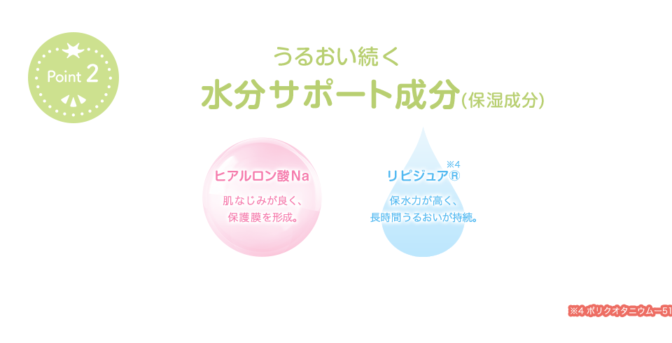 point2 うるおい続く 水分サポート成分 (保湿成分) ヒアルロン酸 肌なじみが良く、保護膜を形成。 リピジュア®※4 保水力が高く、長時間うるおいが持続。※4 ポリクオタニウムー51