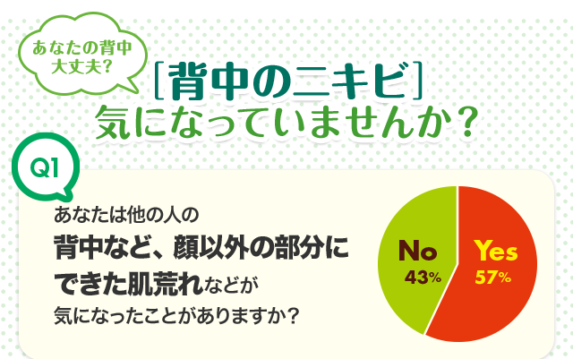 Q1あなたは他の人の 背中など、顔以外の部分に できた肌荒れなどが 気になったことがありますか？