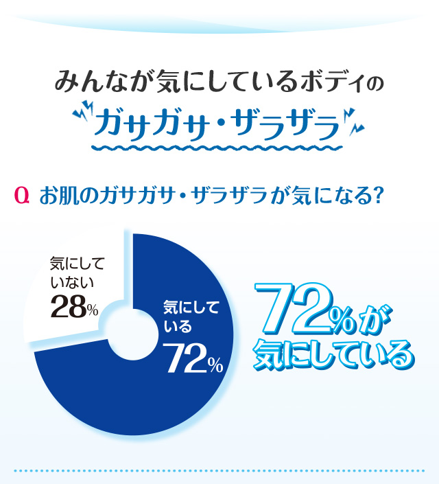 みんなが気にしているボディの”ガサガサ・バラバラ Q お肌のガサガサ・ザラザラが気になる?72%が気にしている”