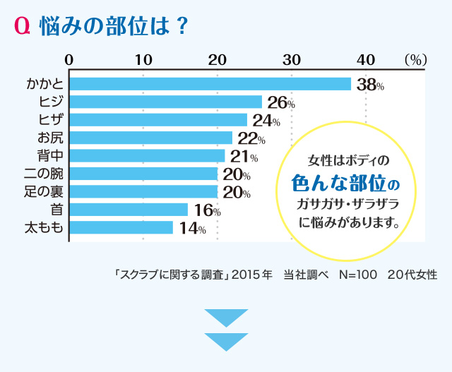 Q 悩みの部位は？女性はボディの色んな部位のガサガサ・ザラザラに悩みがあります。