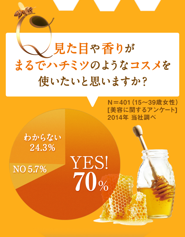 Q見た目や香りがまるでハチミツのようなコスメを使いたいと思いますか？YES！70%