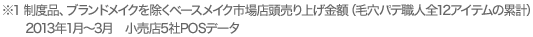 ※1 制度品、ブランドメイクを除くベースメイク市場店頭売り上げ金額（毛穴パテ職人全12アイテムの累計）2013年1月〜3月　小売店5社POSデータ