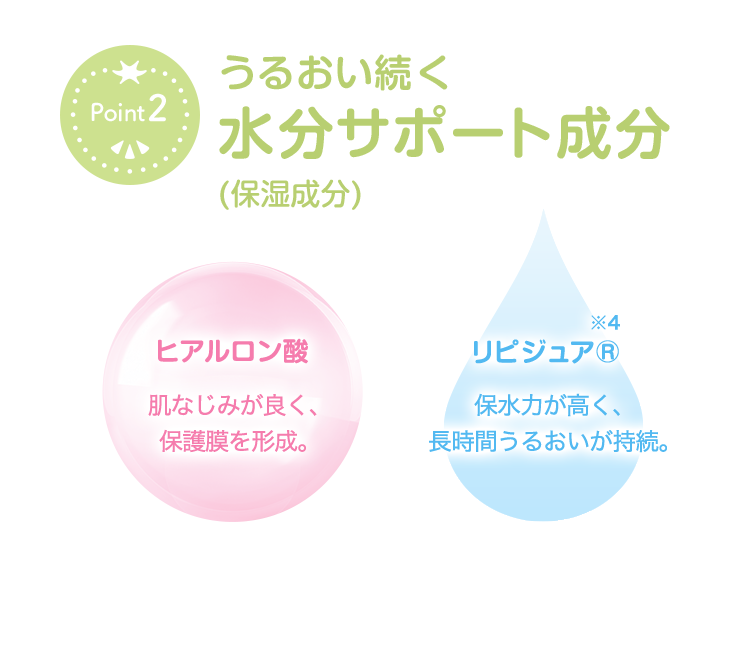 point2 うるおい続く 水分サポート成分 (保湿成分) ヒアルロン酸 肌なじみが良く、保護膜を形成。 リピジュア®※4 保水力が高く、長時間うるおいが持続。※4 ポリクオタニウムー51