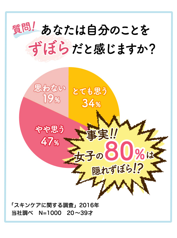 質問！あなたは自分のことをずぼらだと感じますか？　事実！！女子の80%は隠れずぼら！？　「スキンケアに関する調査」2016年当社調べ　N=1000　20 ～39才