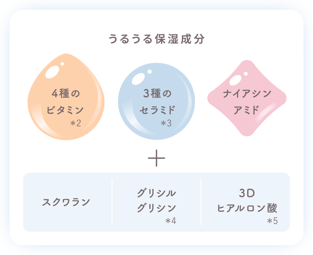 うるうる保湿成分　4種のビタミン＊2　3種のセラミド＊3　ナイアシンアミド