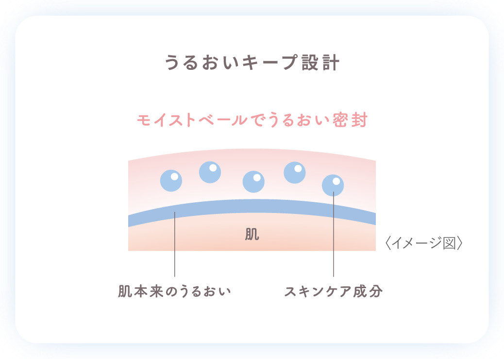 うるおいキープ設計 モイストベールでうるおい密封