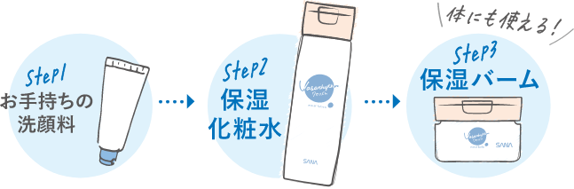STEP1 お手持ちの洗顔料 STEP2 保湿化粧水 STEP3 保湿バーム
