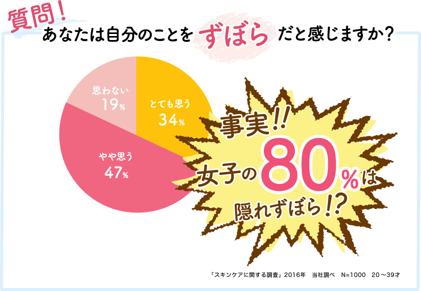 質問！あなたは自分のことをずぼらだと感じますか？事実！！女子の80%は隠れずぼら！？