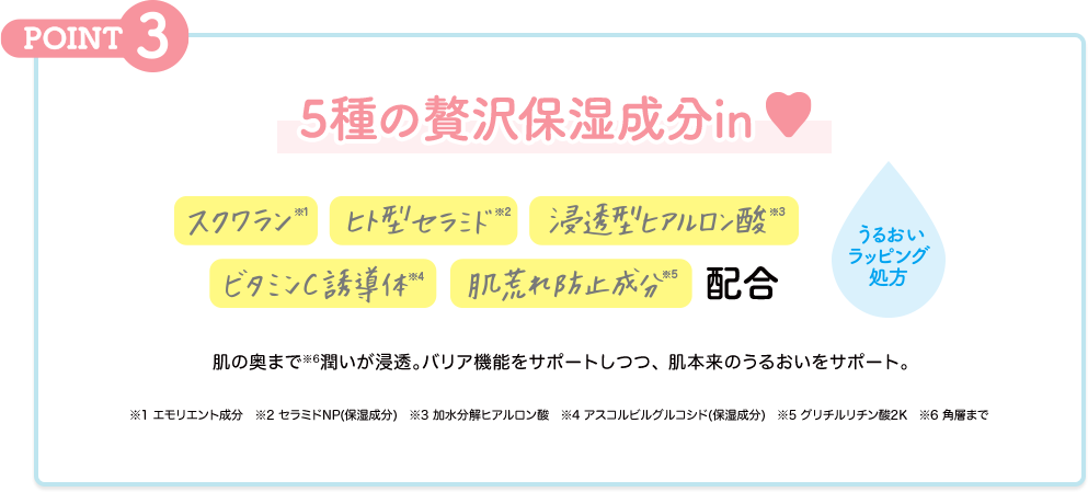 POINT3 5種（スクワラン、ヒト型セラミド、浸透型ヒアルロン酸、ビタミンC誘導体、肌荒れ防止成分）の贅沢保湿成分in♥